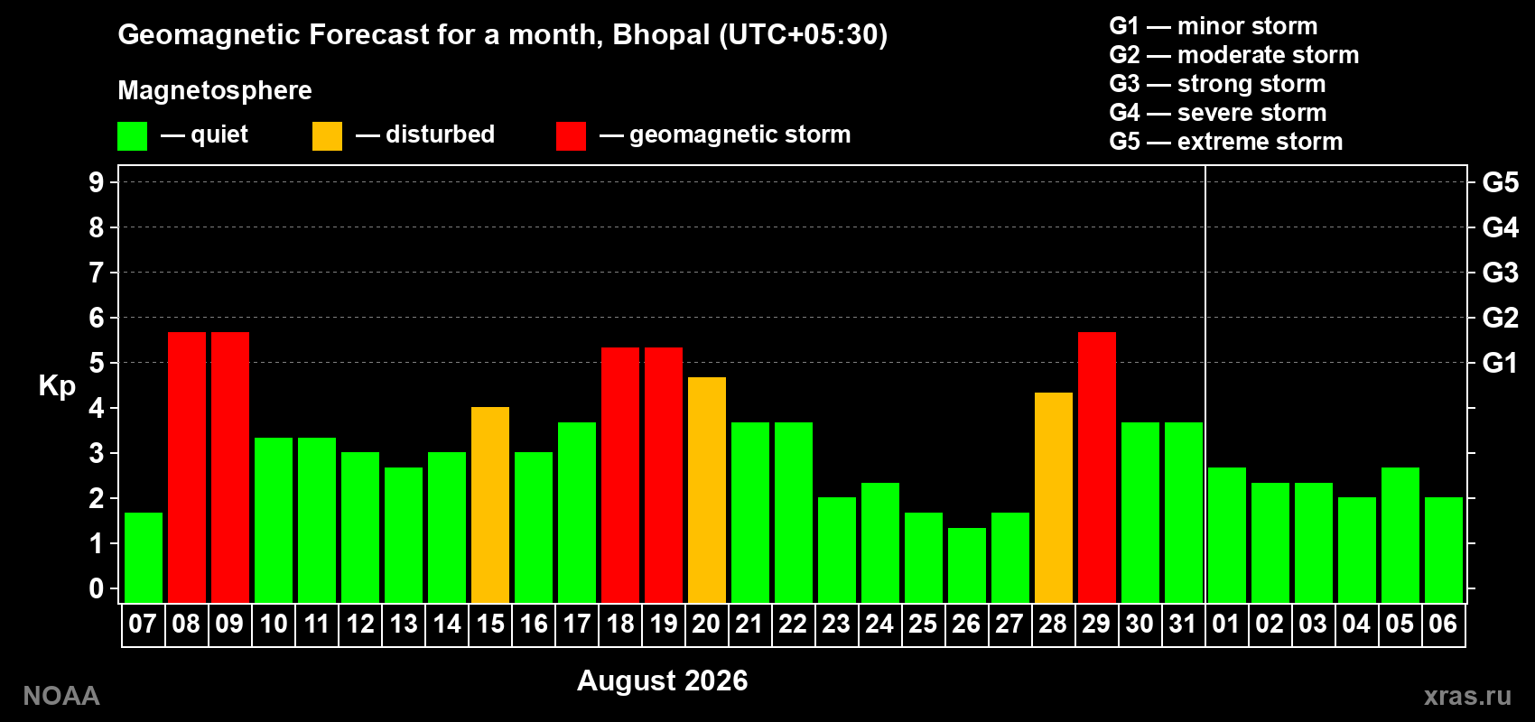 Geomagnetic index Kp forecast for the next month