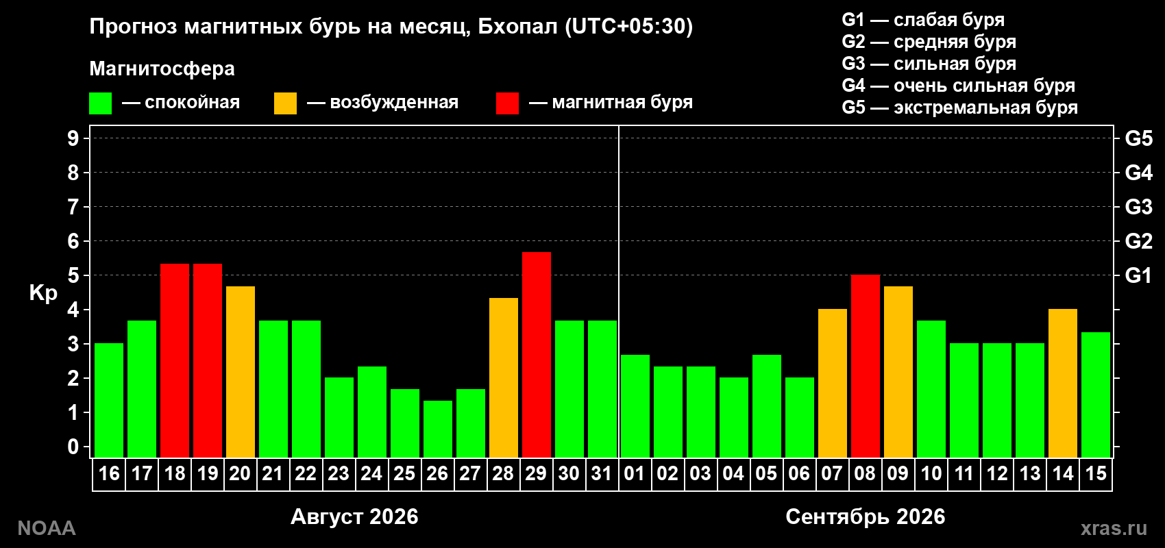 Прогноз геомагнитного индекса Kp на следующий месяц