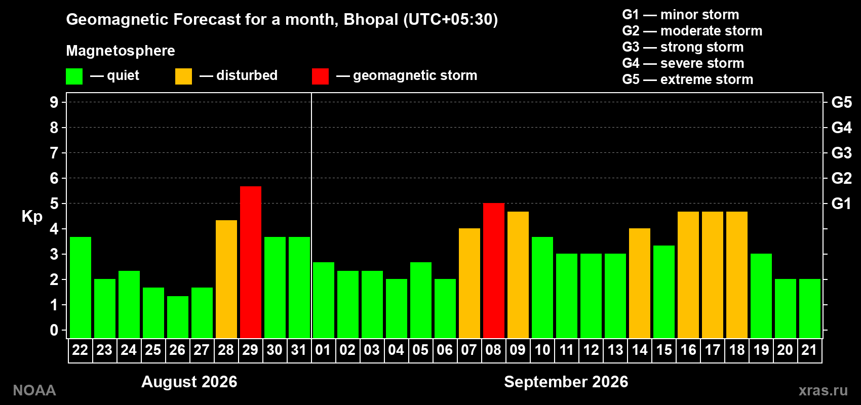 Geomagnetic index Kp forecast for the next month