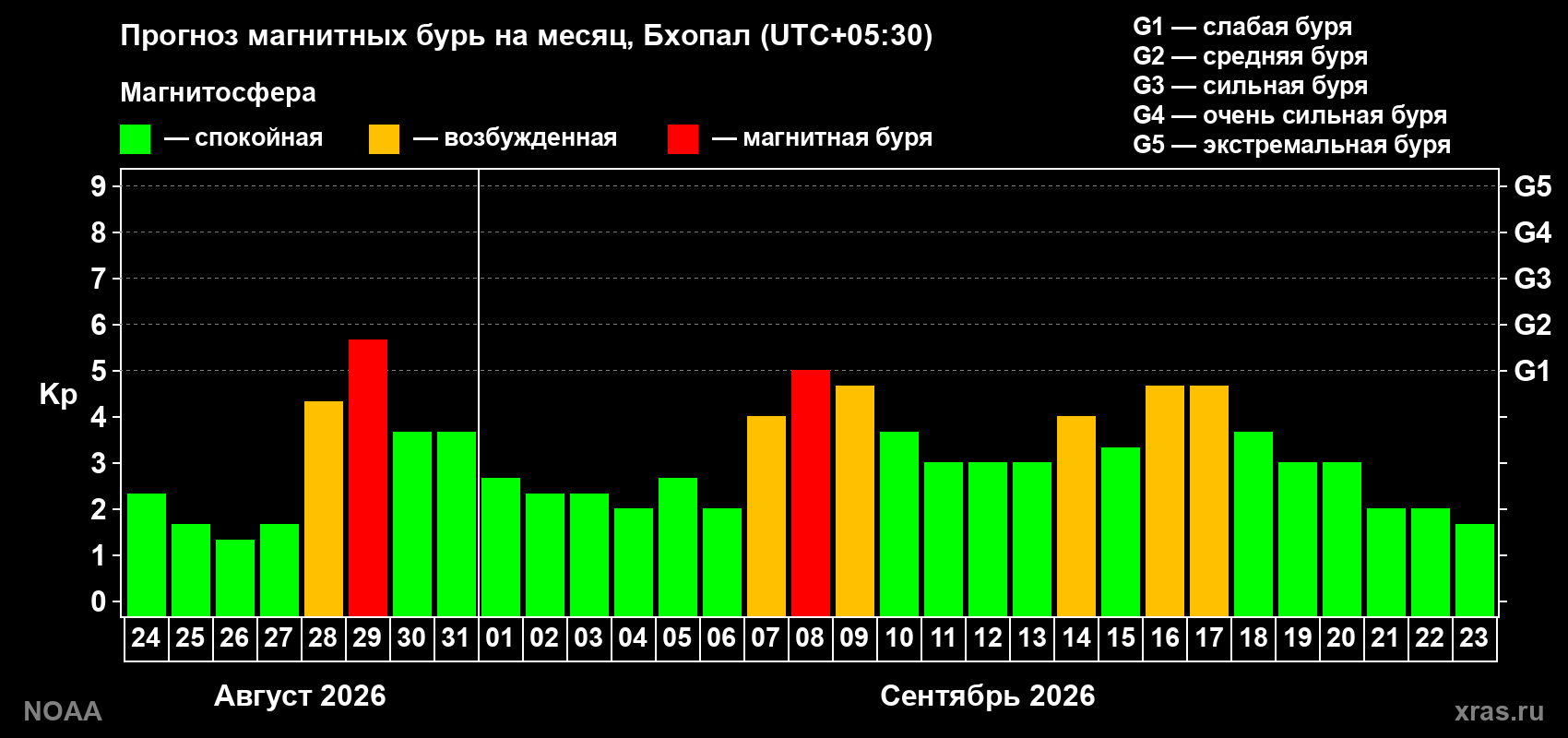 Прогноз геомагнитного индекса Kp на следующий месяц