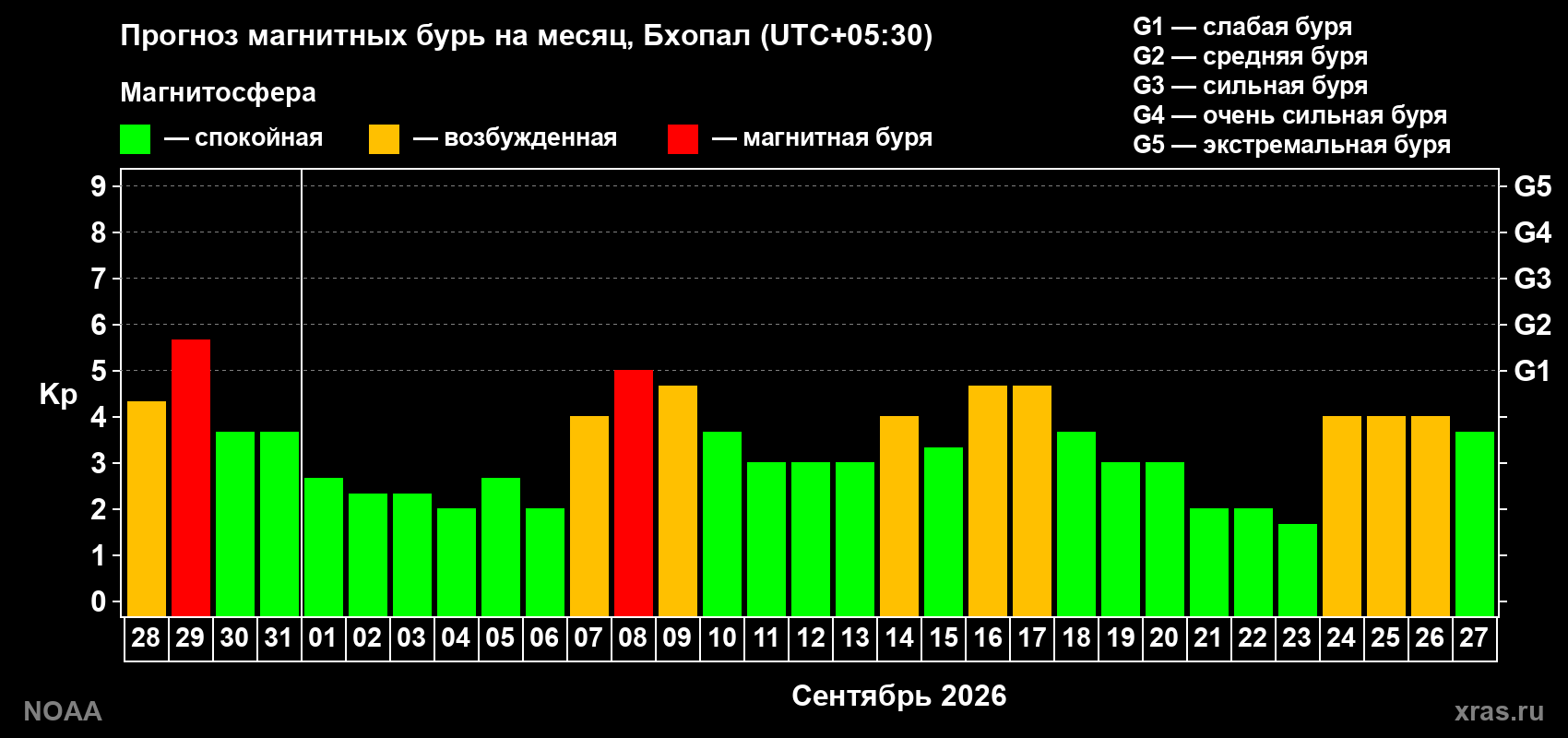 Прогноз геомагнитного индекса Kp на следующий месяц