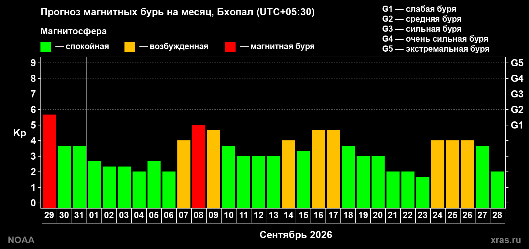 Прогноз геомагнитного индекса Kp на следующий месяц
