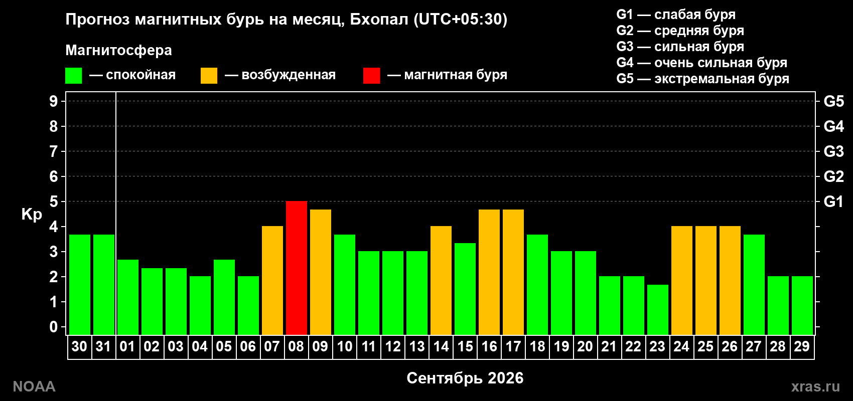 Прогноз геомагнитного индекса Kp на следующий месяц