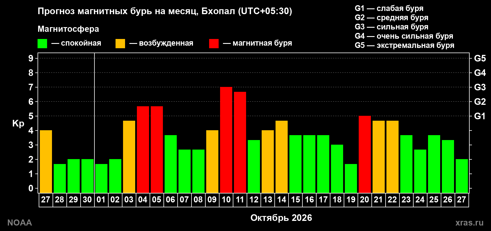 Прогноз геомагнитного индекса Kp на следующий месяц