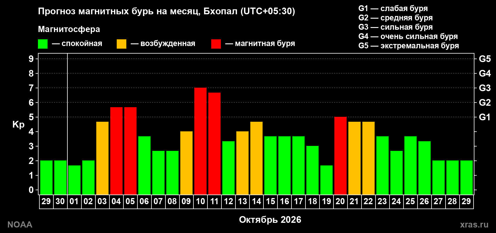 Прогноз геомагнитного индекса Kp на следующий месяц