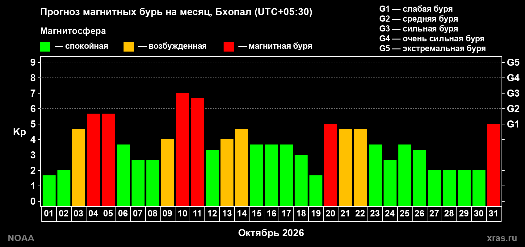 Прогноз геомагнитного индекса Kp на следующий месяц