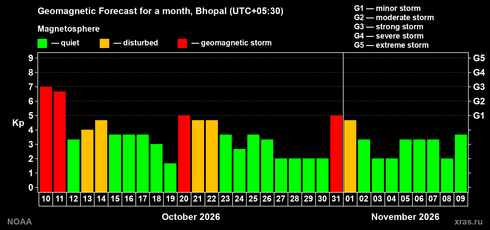 Geomagnetic index Kp forecast for the next month