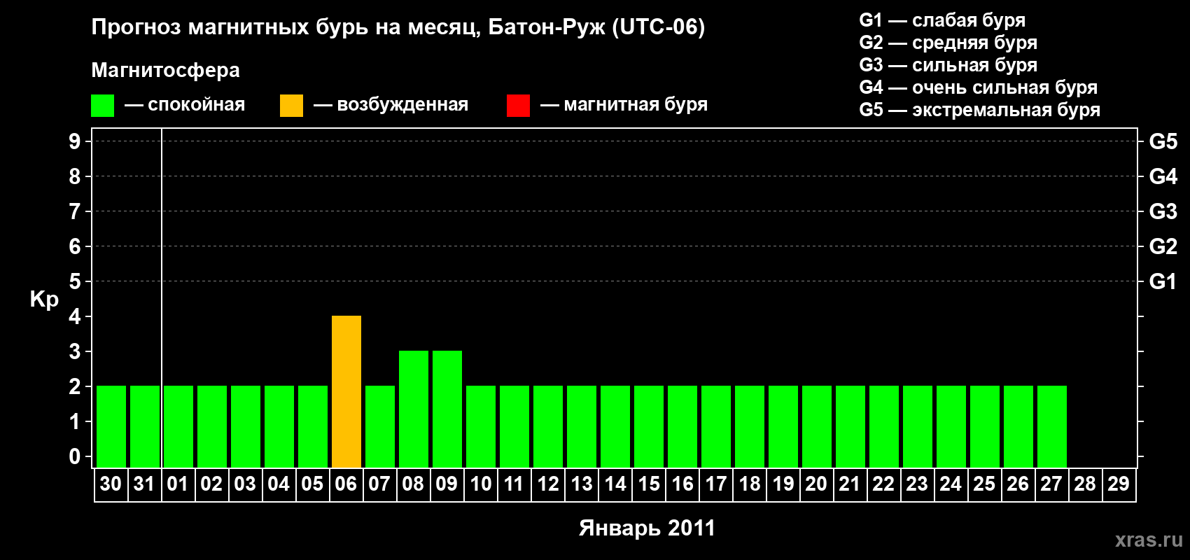 Прогноз максимального суточного геомагнитного индекса Kp на <b>1 месяц</b> (31 день) <b>с 30 декабря 2010 г по 29 января 2011 г</b>
