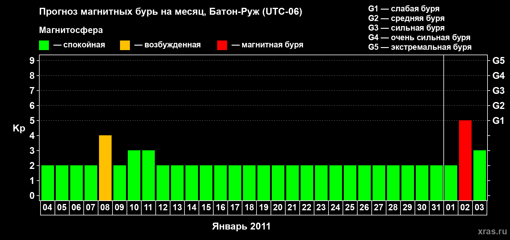 Прогноз максимального суточного геомагнитного индекса Kp на <b>1 месяц</b> (31 день) <b>с 04 января по 03 февраля 2011 г</b>