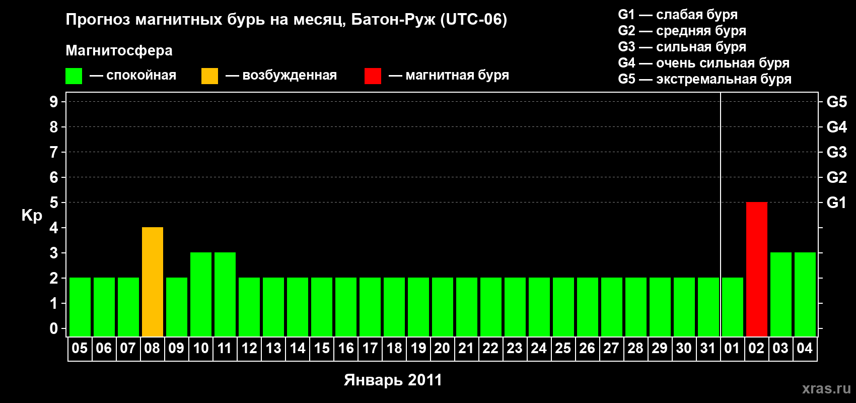 Прогноз максимального суточного геомагнитного индекса Kp на <b>1 месяц</b> (31 день) <b>с 05 января по 04 февраля 2011 г</b>