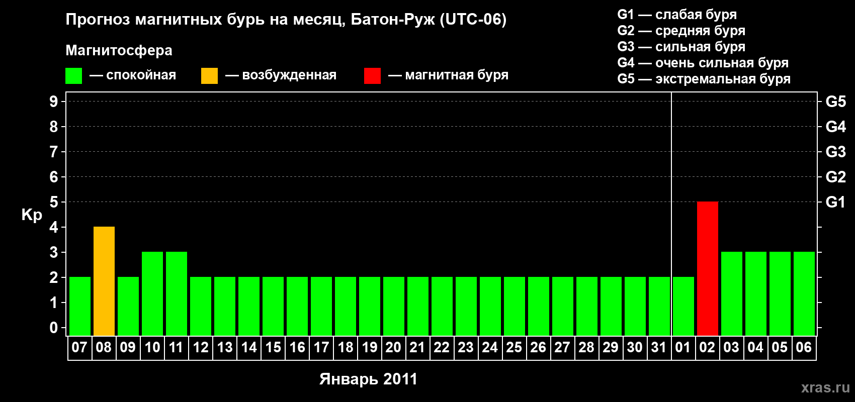 Прогноз максимального суточного геомагнитного индекса Kp на <b>1 месяц</b> (31 день) <b>с 07 января по 06 февраля 2011 г</b>