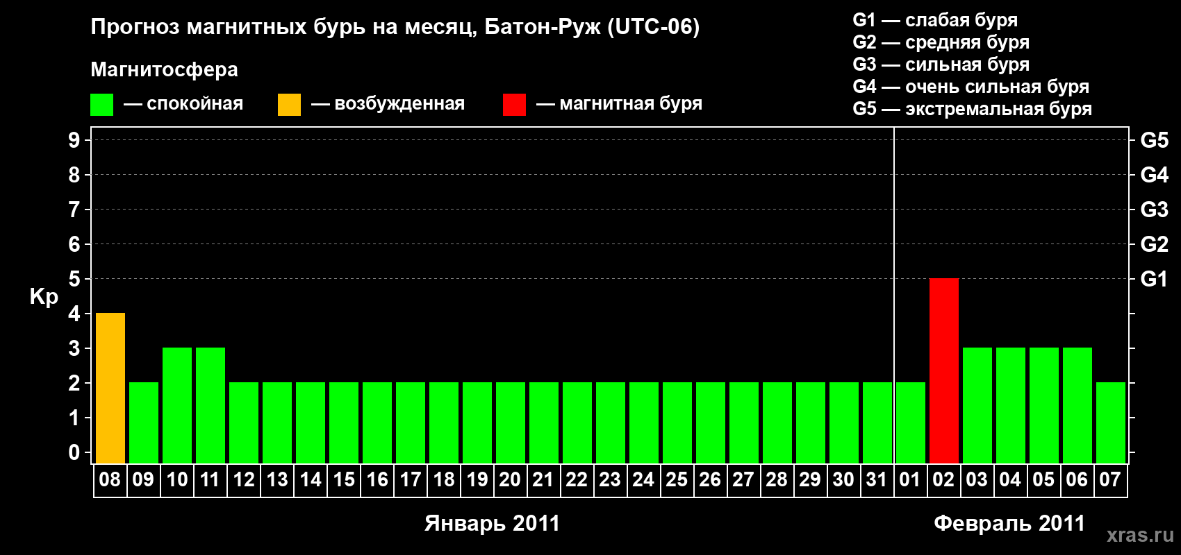Прогноз максимального суточного геомагнитного индекса Kp на <b>1 месяц</b> (31 день) <b>с 08 января по 07 февраля 2011 г</b>