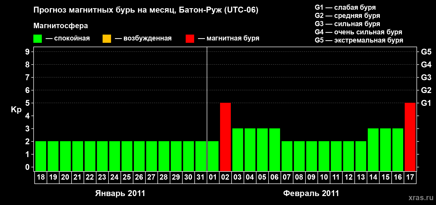 Прогноз максимального суточного геомагнитного индекса Kp на <b>1 месяц</b> (31 день) <b>с 18 января по 17 февраля 2011 г</b>