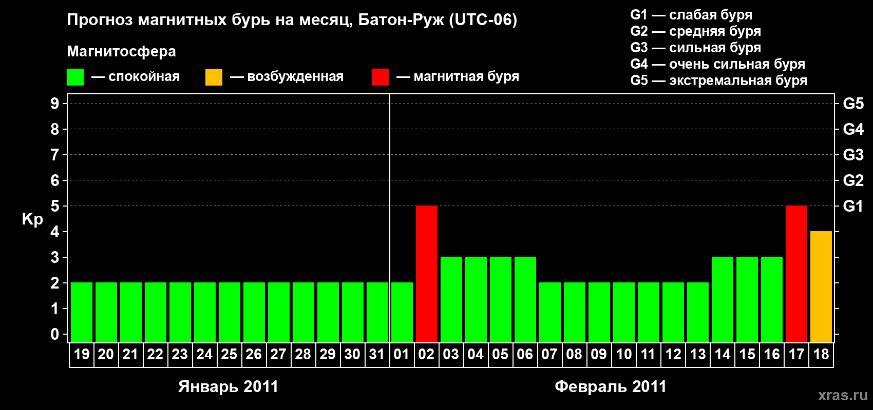 Прогноз максимального суточного геомагнитного индекса Kp на <b>1 месяц</b> (31 день) <b>с 19 января по 18 февраля 2011 г</b>