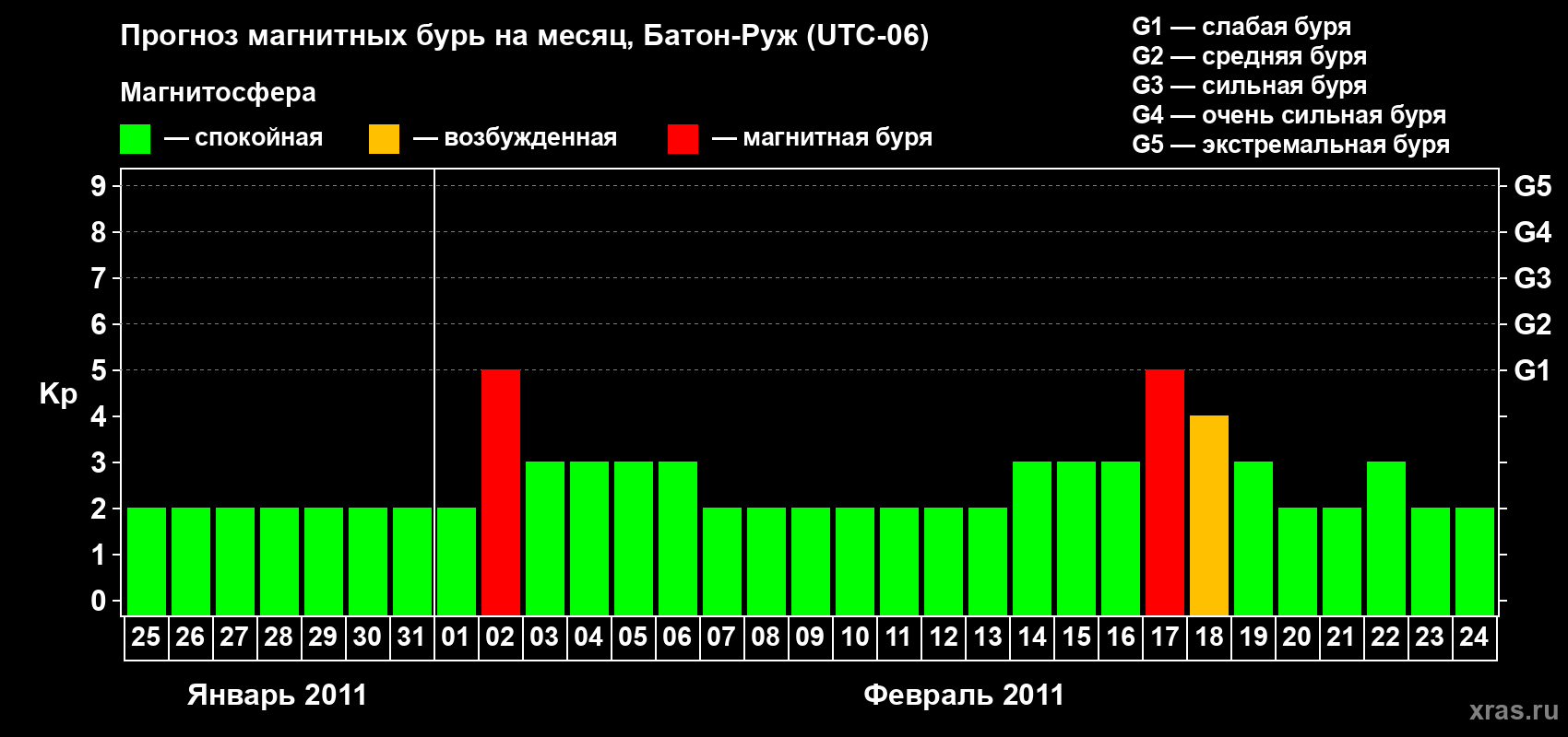 Прогноз максимального суточного геомагнитного индекса Kp на <b>1 месяц</b> (31 день) <b>с 25 января по 24 февраля 2011 г</b>