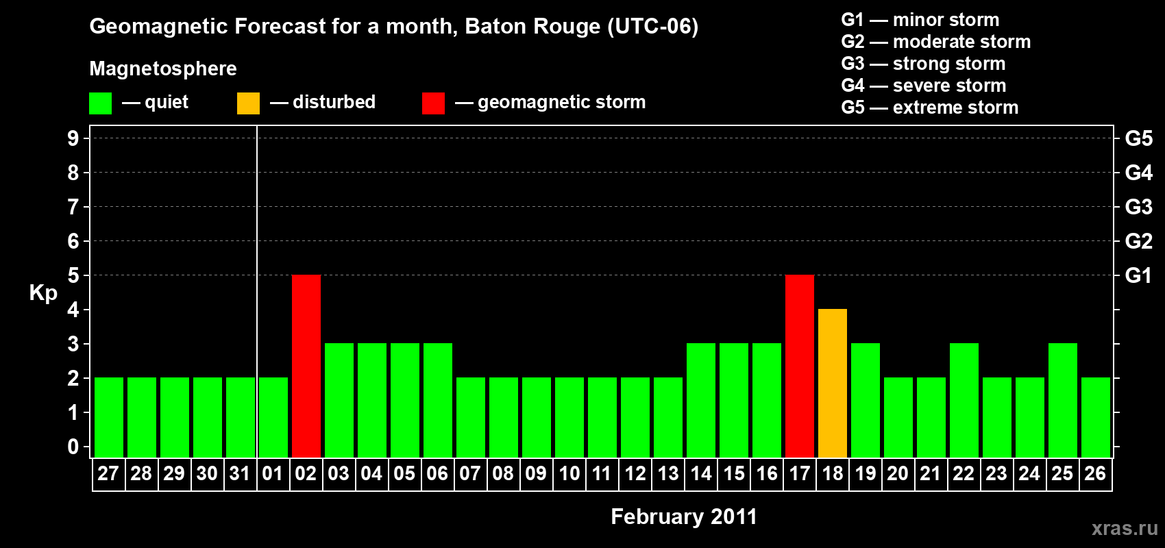 Forecast of the daily maximal value of geomagnetic index&nbsp;Kp for <b>1 month</b> (31 days) <b>from Jan 27, 2011 to Feb 26, 2011</b>