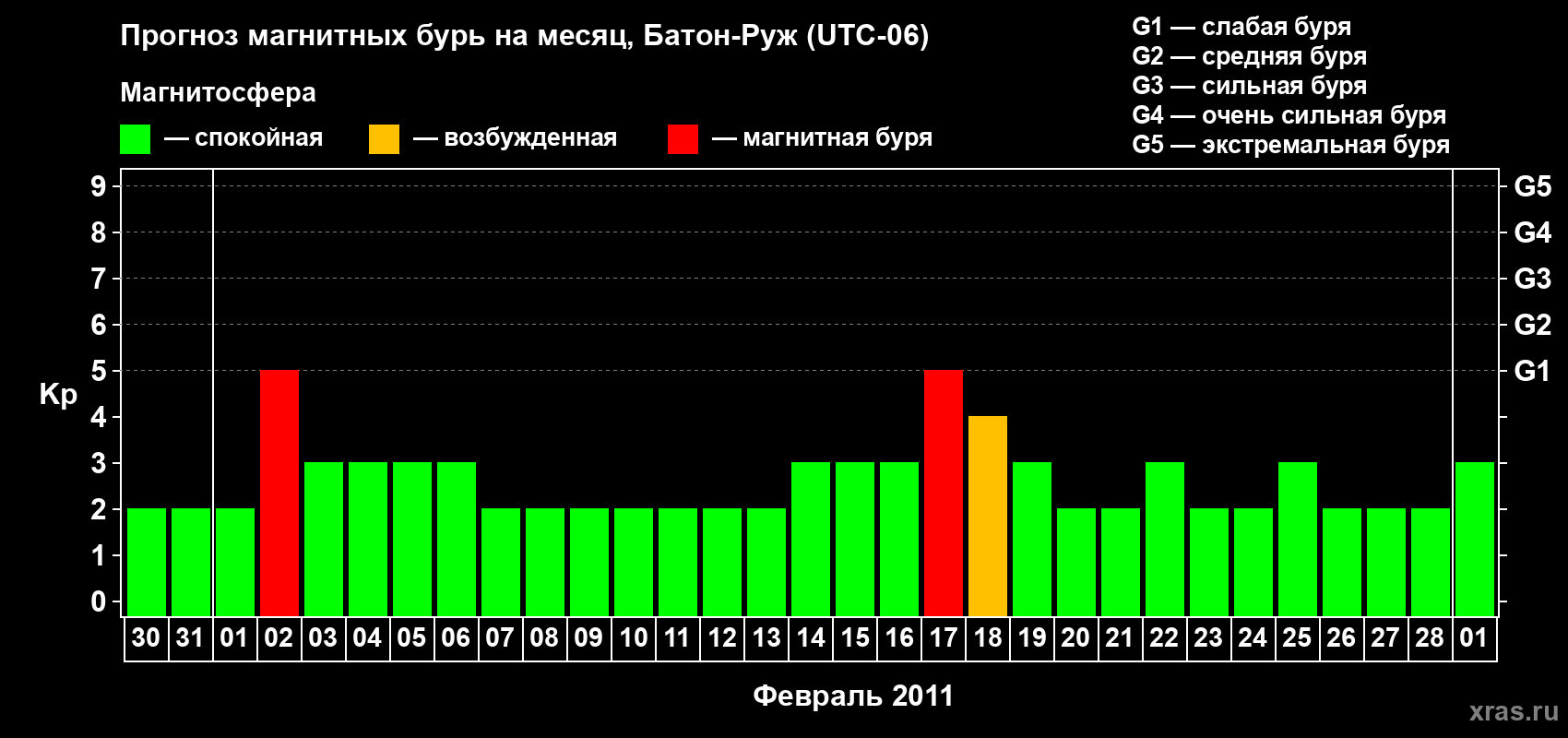 Прогноз максимального суточного геомагнитного индекса Kp на <b>1 месяц</b> (31 день) <b>с 30 января по 01 марта 2011 г</b>