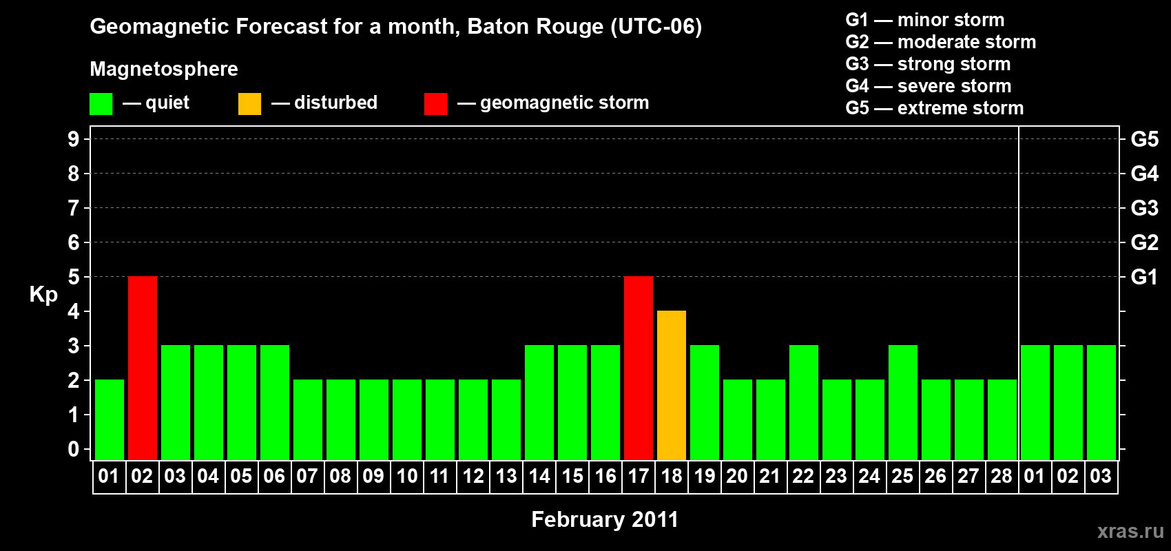 Forecast of the daily maximal value of geomagnetic index Kp for <b>1 month</b> (31 days) <b>from Feb 01, 2011 to Mar 03, 2011</b>