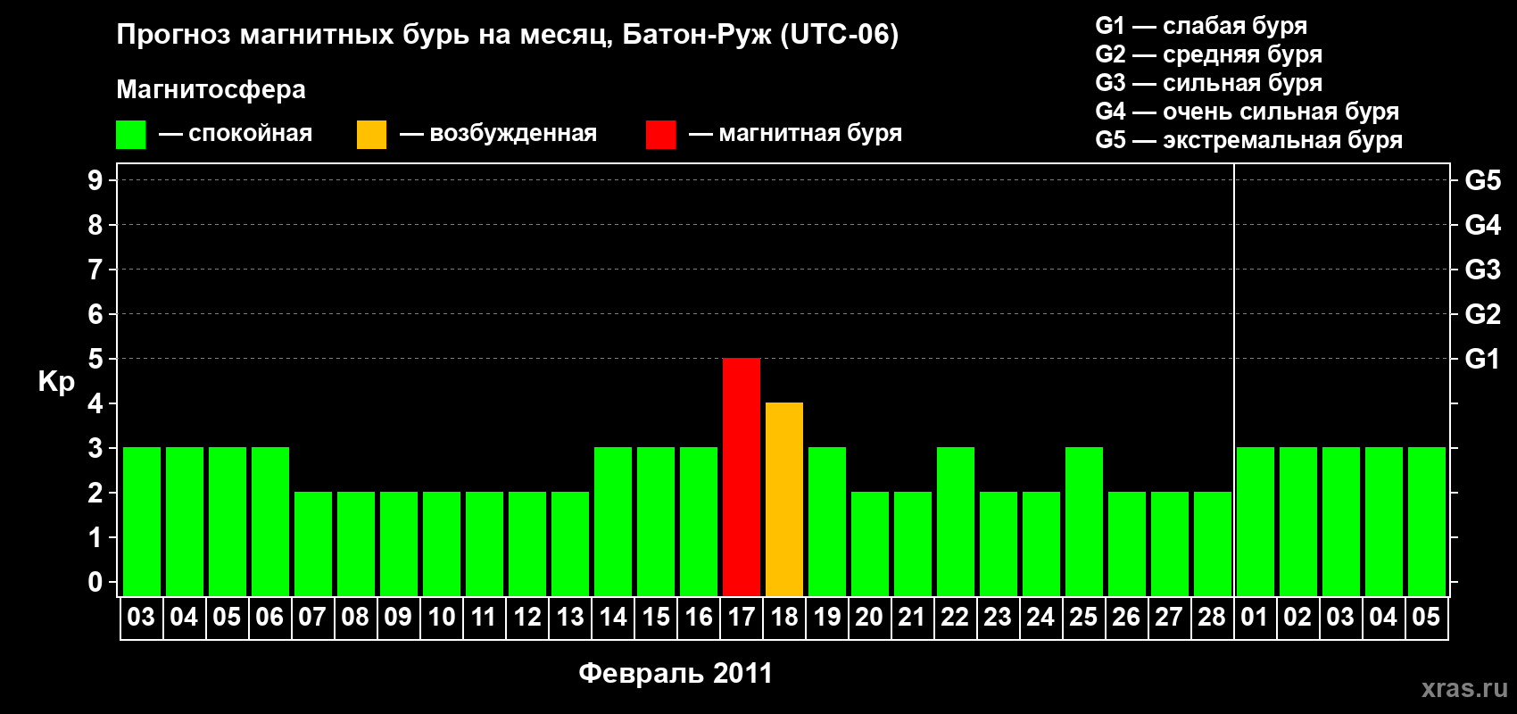 Прогноз максимального суточного геомагнитного индекса Kp на <b>1 месяц</b> (31 день) <b>с 03 февраля по 05 марта 2011 г</b>