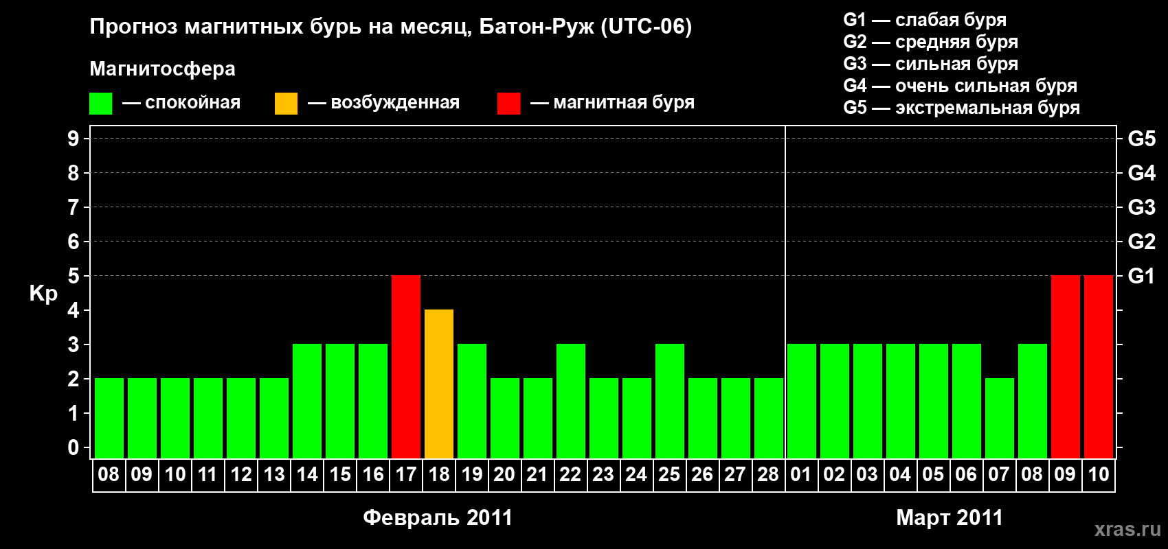 Прогноз максимального суточного геомагнитного индекса Kp на <b>1 месяц</b> (31 день) <b>с 08 февраля по 10 марта 2011 г</b>