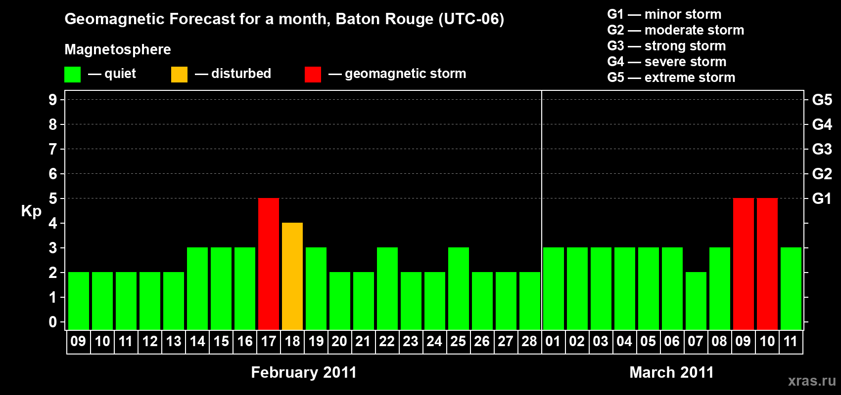 Forecast of the daily maximal value of geomagnetic index Kp for <b>1 month</b> (31 days) <b>from Feb 09, 2011 to Mar 11, 2011</b>
