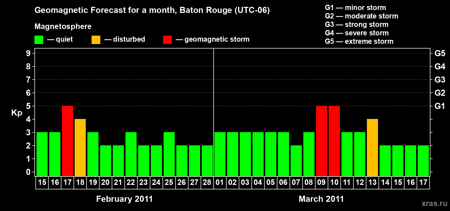 Forecast of the daily maximal value of geomagnetic index Kp for <b>1 month</b> (31 days) <b>from Feb 15, 2011 to Mar 17, 2011</b>