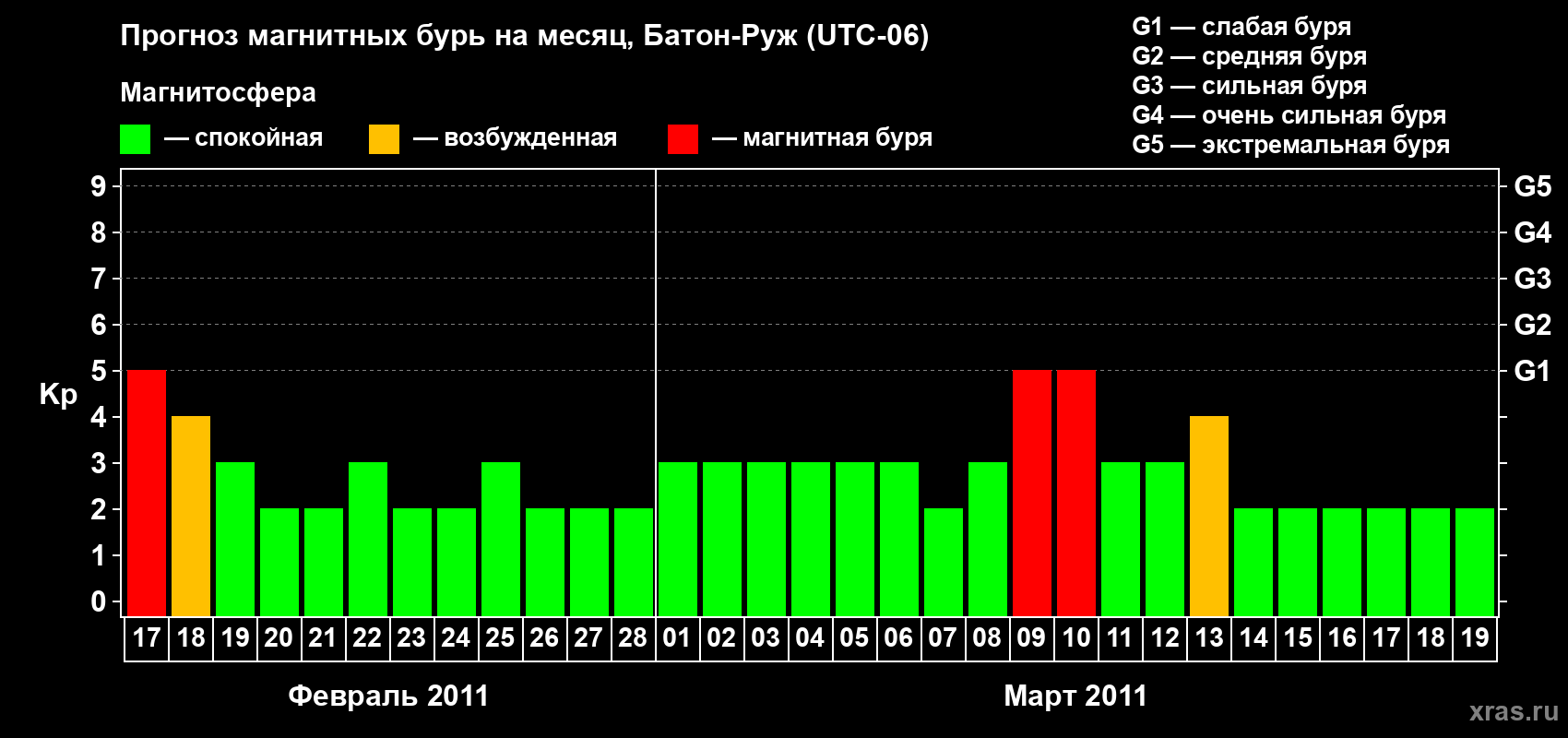 Прогноз максимального суточного геомагнитного индекса Kp на <b>1 месяц</b> (31 день) <b>с 17 февраля по 19 марта 2011 г</b>
