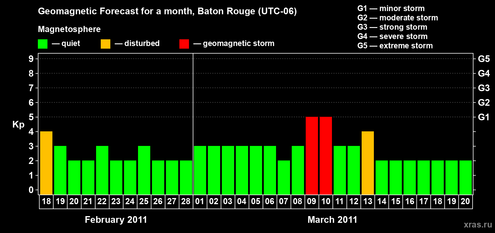 Forecast of the daily maximal value of geomagnetic index Kp for <b>1 month</b> (31 days) <b>from Feb 18, 2011 to Mar 20, 2011</b>