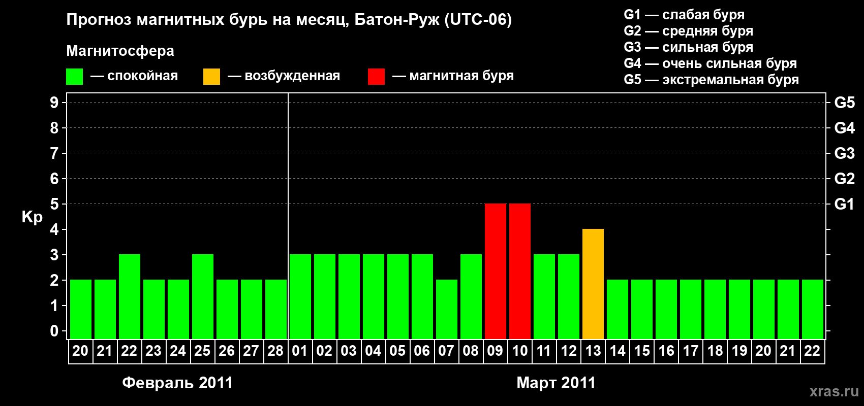 Прогноз максимального суточного геомагнитного индекса Kp на <b>1 месяц</b> (31 день) <b>с 20 февраля по 22 марта 2011 г</b>