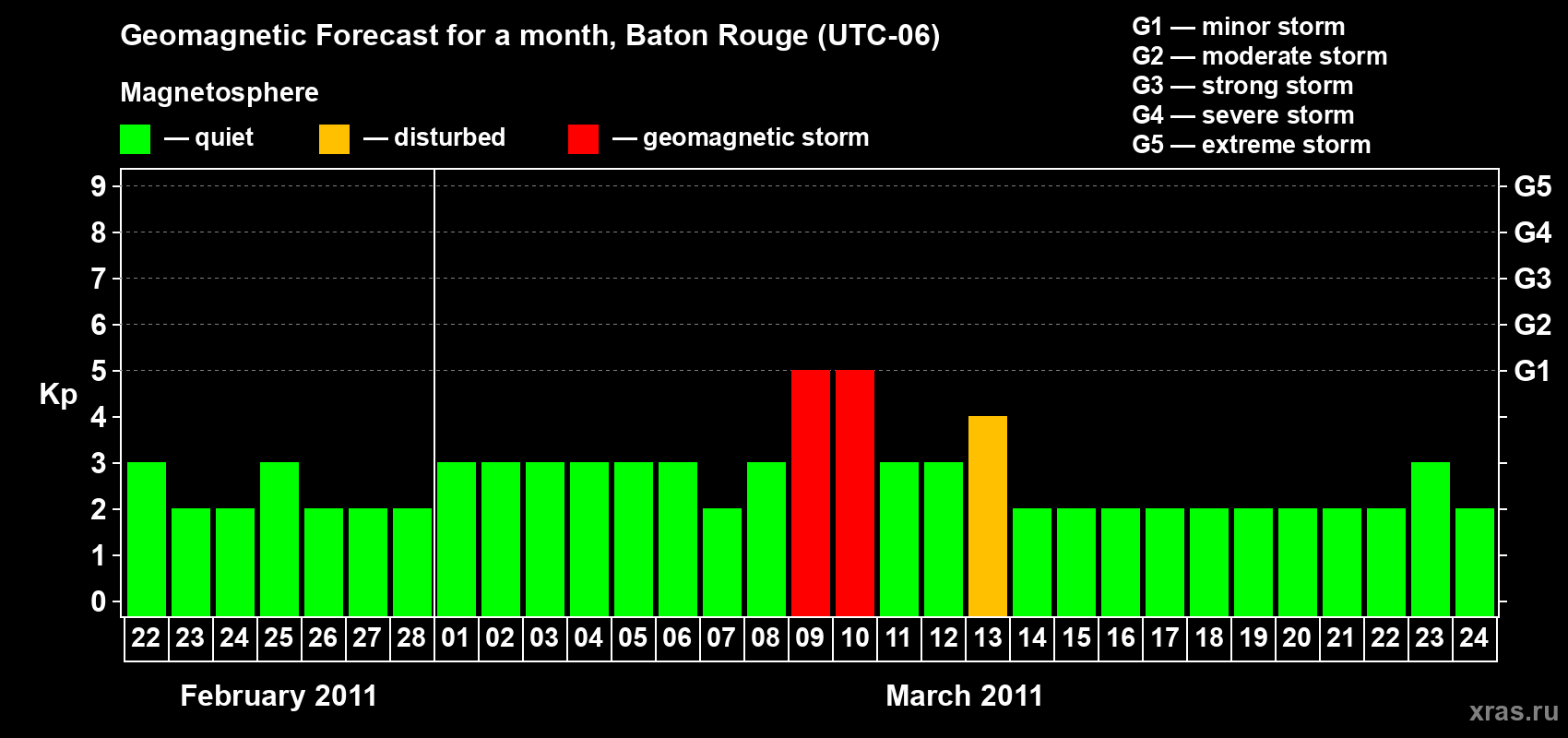 Forecast of the daily maximal value of geomagnetic index Kp for <b>1 month</b> (31 days) <b>from Feb 22, 2011 to Mar 24, 2011</b>