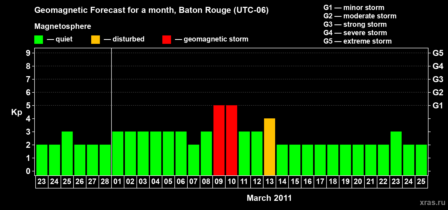 Forecast of the daily maximal value of geomagnetic index Kp for <b>1 month</b> (31 days) <b>from Feb 23, 2011 to Mar 25, 2011</b>