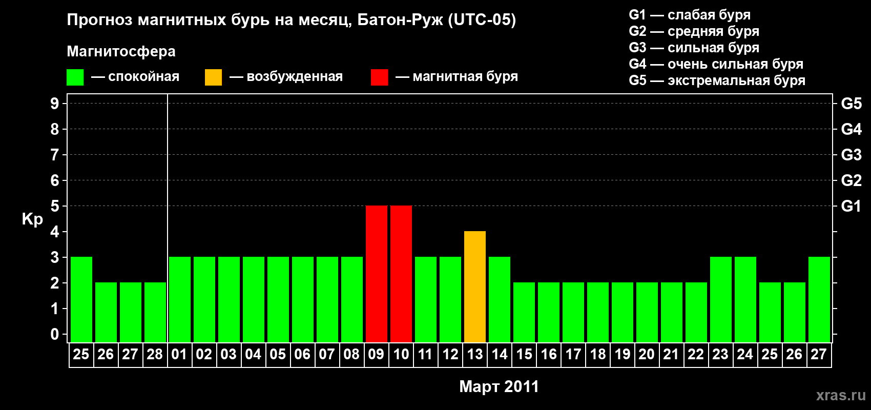Прогноз максимального суточного геомагнитного индекса Kp на <b>1 месяц</b> (31 день) <b>с 25 февраля по 27 марта 2011 г</b>