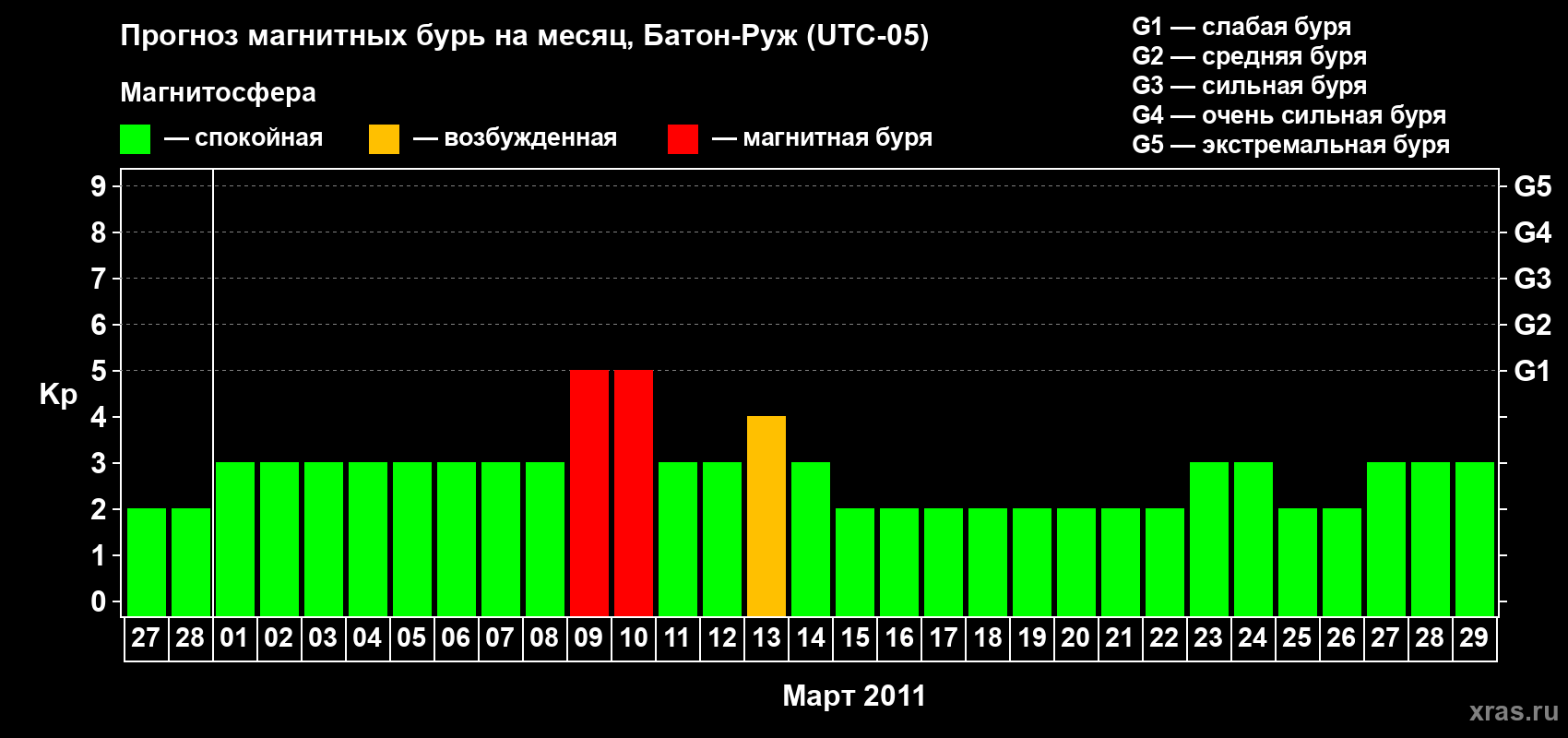 Прогноз максимального суточного геомагнитного индекса Kp на <b>1 месяц</b> (31 день) <b>с 27 февраля по 29 марта 2011 г</b>