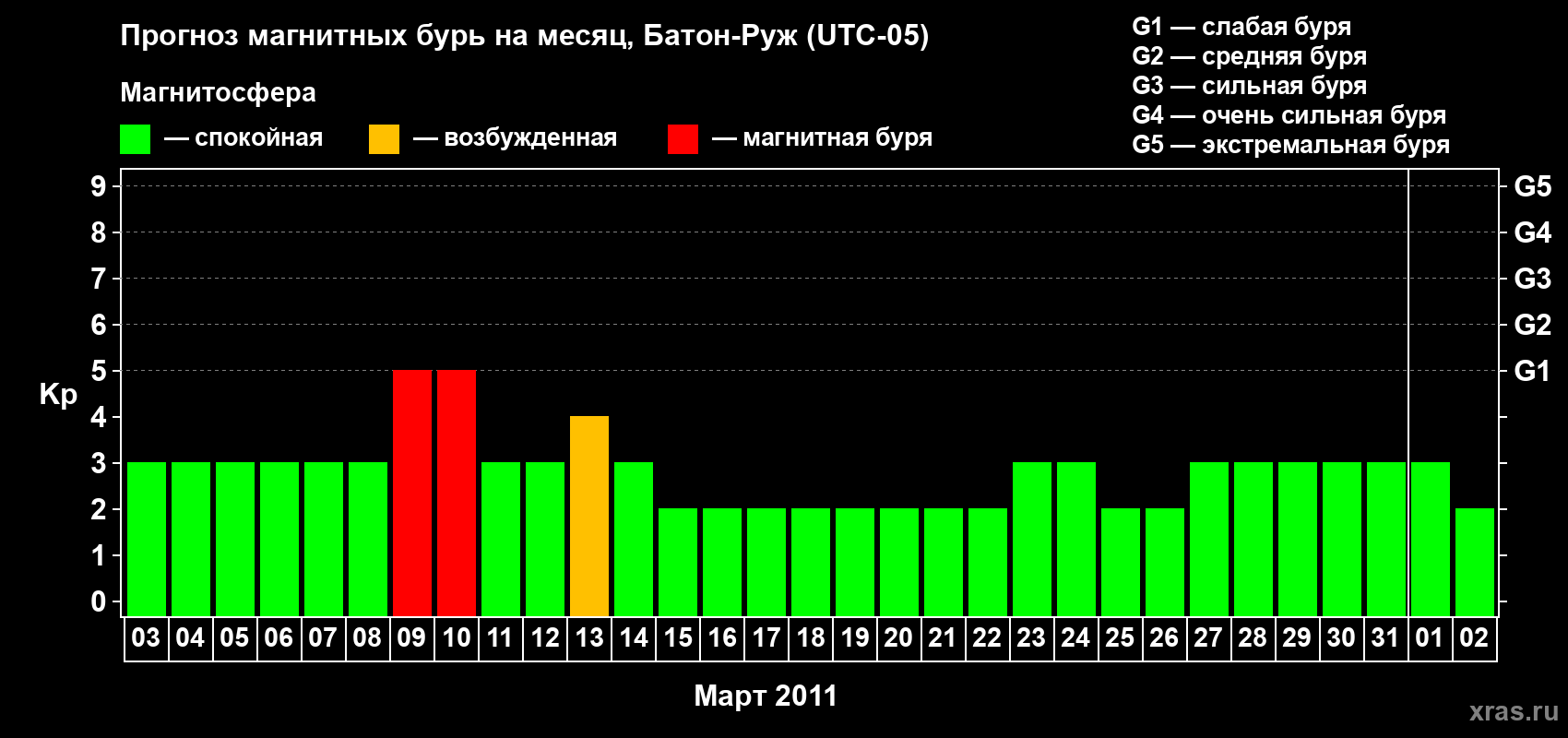 Прогноз максимального суточного геомагнитного индекса Kp на <b>1 месяц</b> (31 день) <b>с 03 марта по 02 апреля 2011 г</b>