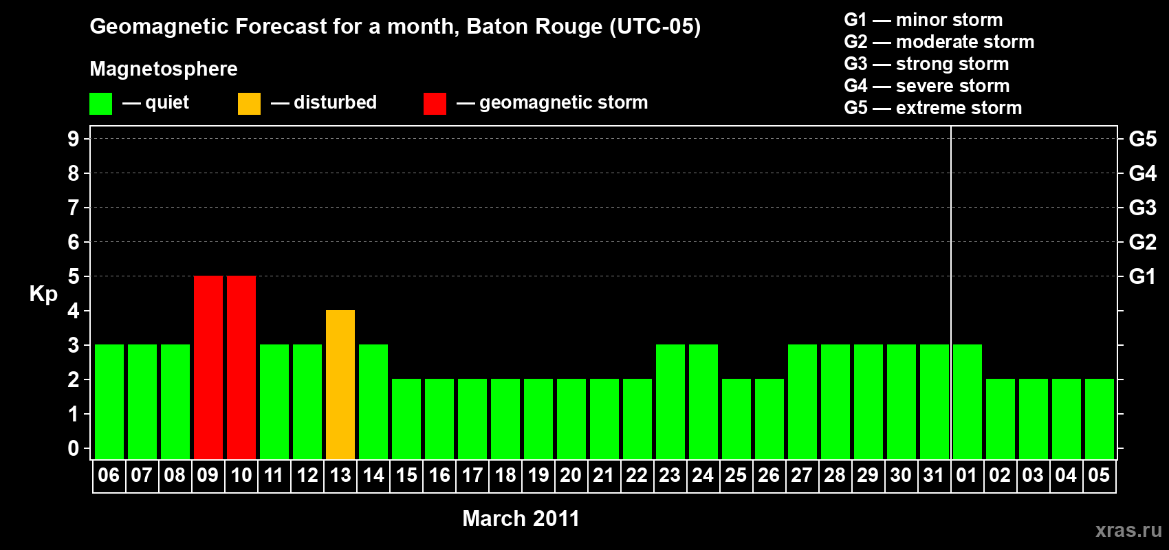 Forecast of the daily maximal value of geomagnetic index Kp for <b>1 month</b> (31 days) <b>from Mar 06, 2011 to Apr 05, 2011</b>