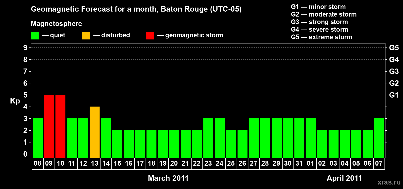 Forecast of the daily maximal value of geomagnetic index Kp for <b>1 month</b> (31 days) <b>from Mar 08, 2011 to Apr 07, 2011</b>