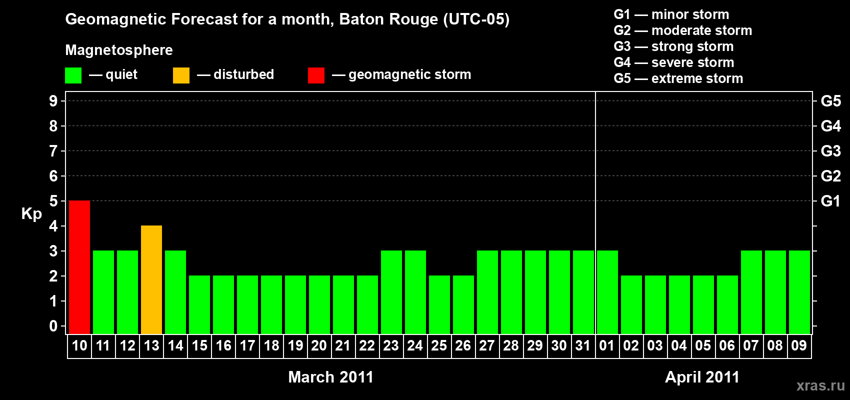 Forecast of the daily maximal value of geomagnetic index Kp for <b>1 month</b> (31 days) <b>from Mar 10, 2011 to Apr 09, 2011</b>