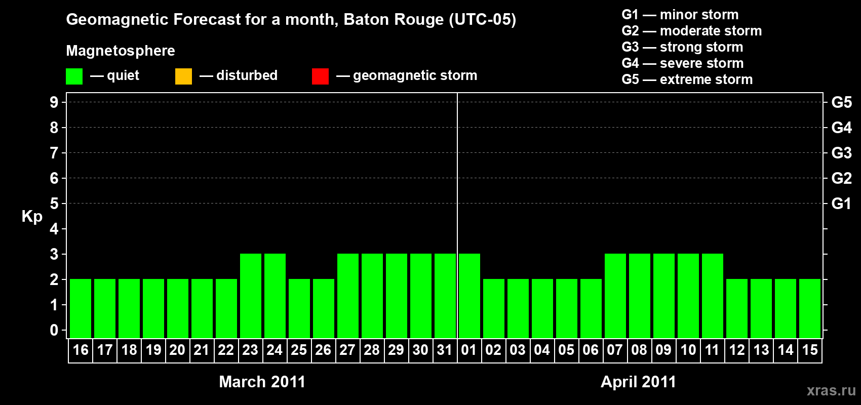 Forecast of the daily maximal value of geomagnetic index Kp for <b>1 month</b> (31 days) <b>from Mar 16, 2011 to Apr 15, 2011</b>