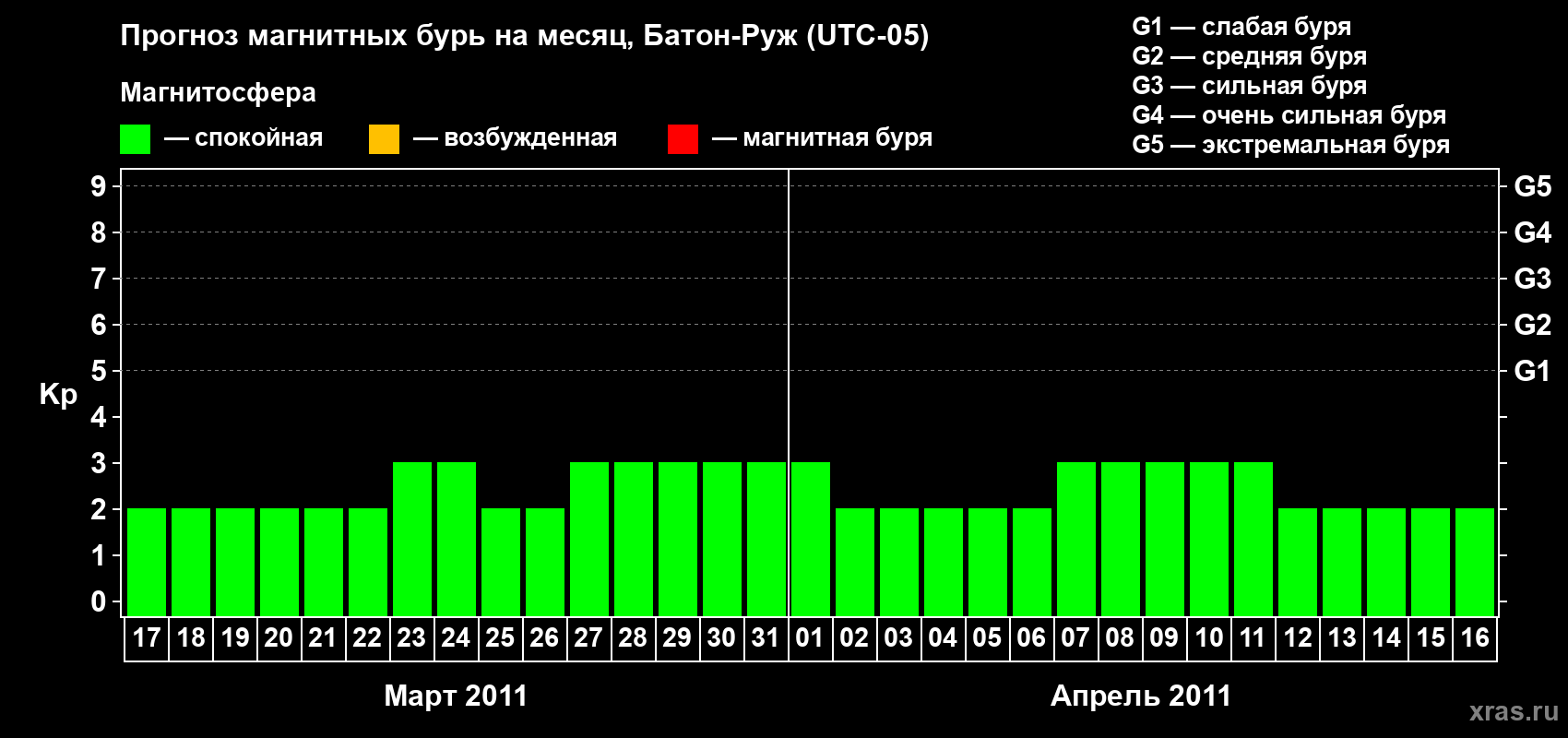 Прогноз максимального суточного геомагнитного индекса Kp на <b>1 месяц</b> (31 день) <b>с 17 марта по 16 апреля 2011 г</b>