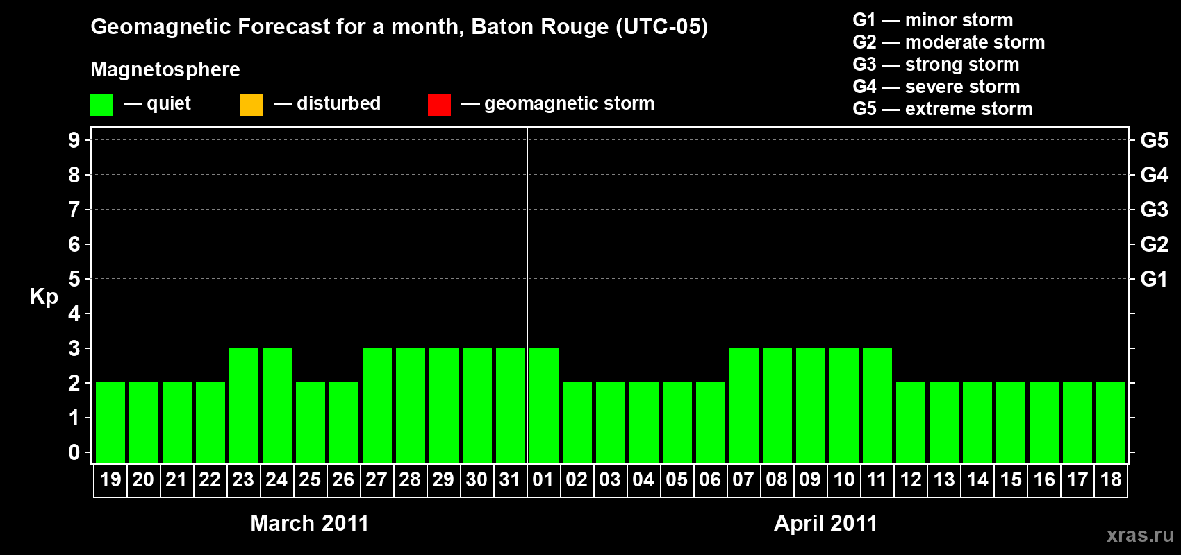 Forecast of the daily maximal value of geomagnetic index Kp for <b>1 month</b> (31 days) <b>from Mar 19, 2011 to Apr 18, 2011</b>