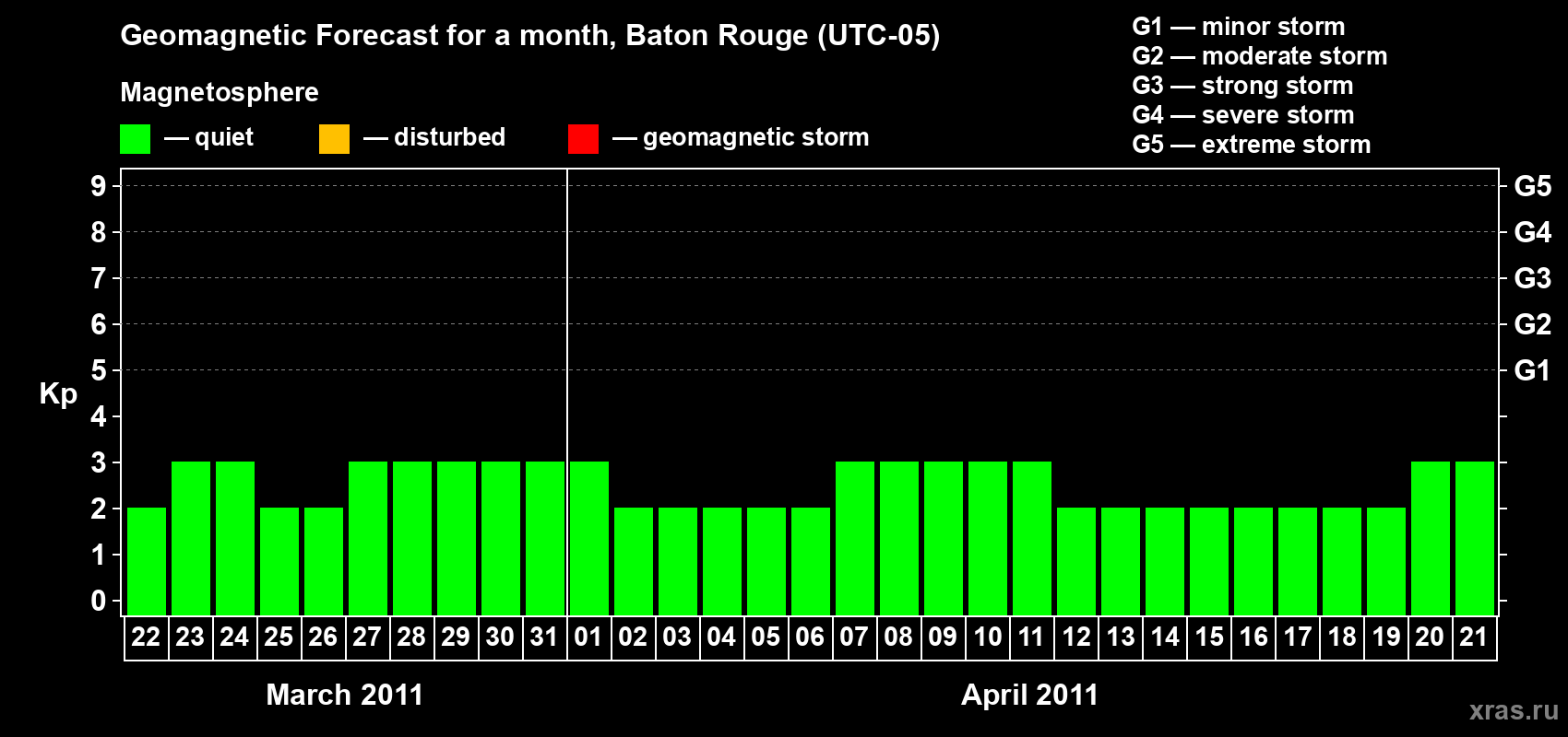 Forecast of the daily maximal value of geomagnetic index Kp for <b>1 month</b> (31 days) <b>from Mar 22, 2011 to Apr 21, 2011</b>