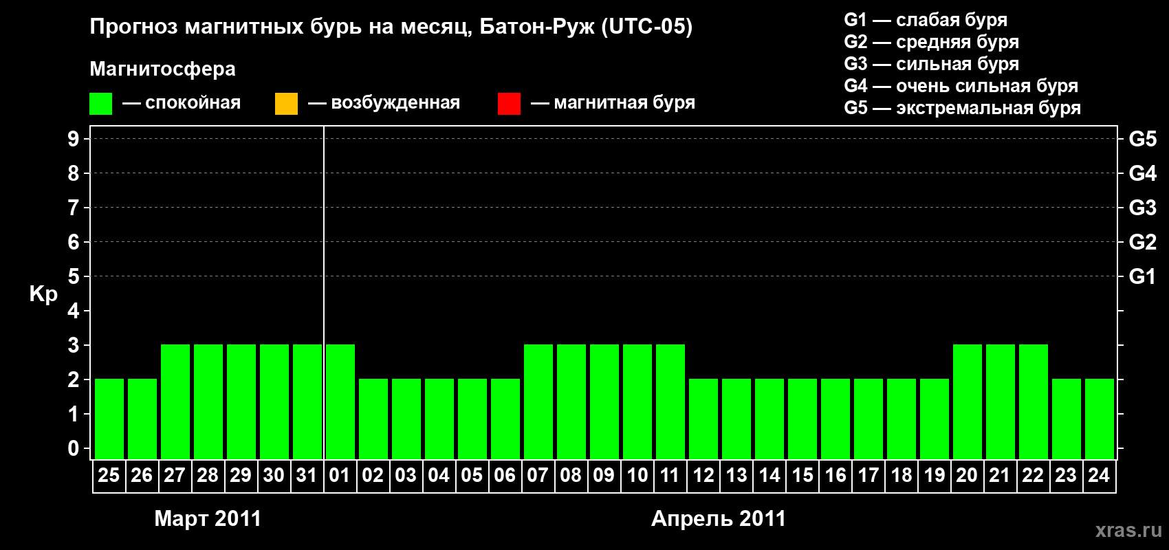 Прогноз максимального суточного геомагнитного индекса Kp на <b>1 месяц</b> (31 день) <b>с 25 марта по 24 апреля 2011 г</b>