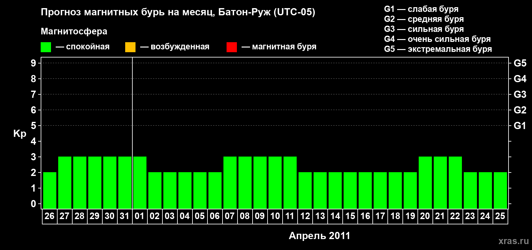 Прогноз максимального суточного геомагнитного индекса Kp на <b>1 месяц</b> (31 день) <b>с 26 марта по 25 апреля 2011 г</b>