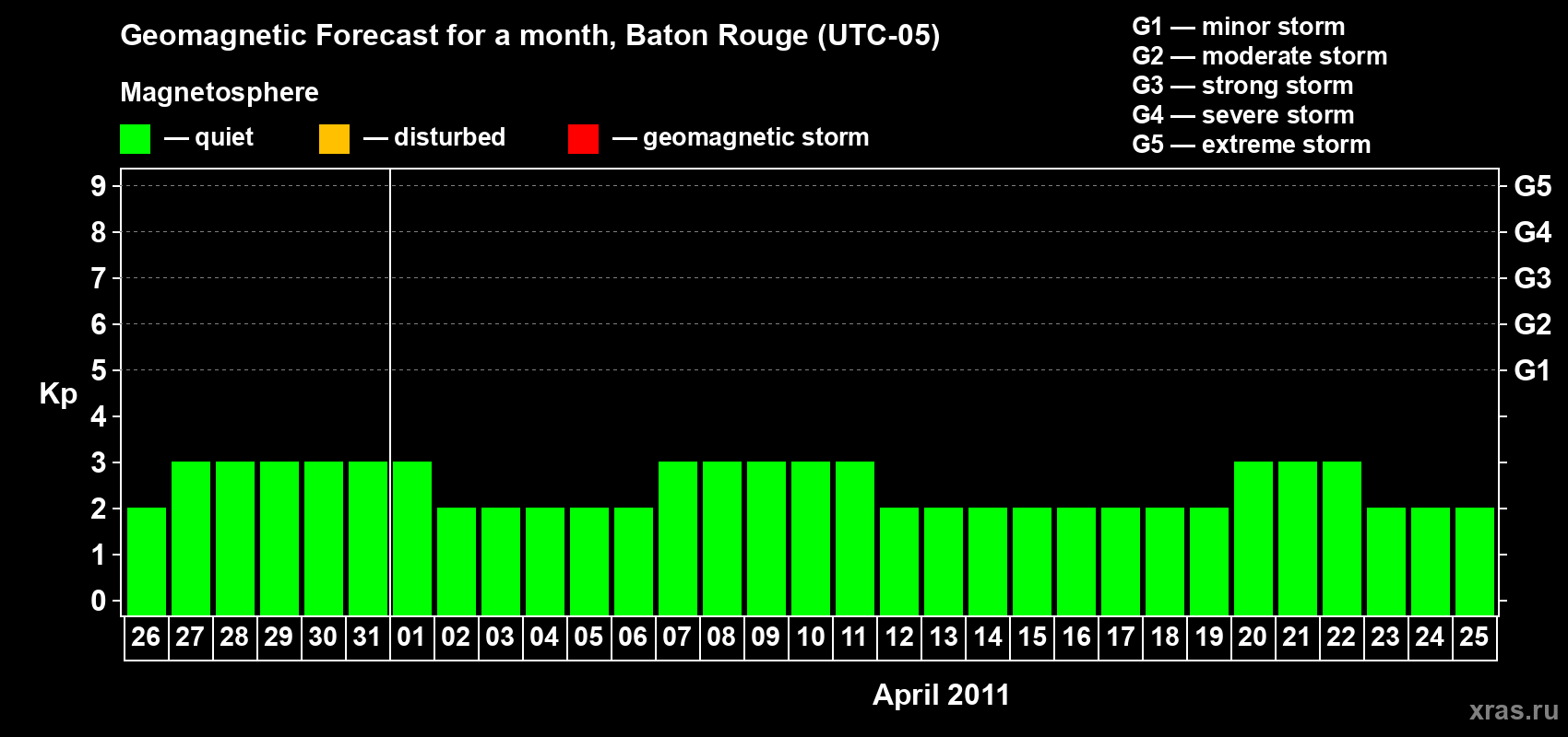 Forecast of the daily maximal value of geomagnetic index Kp for <b>1 month</b> (31 days) <b>from Mar 26, 2011 to Apr 25, 2011</b>