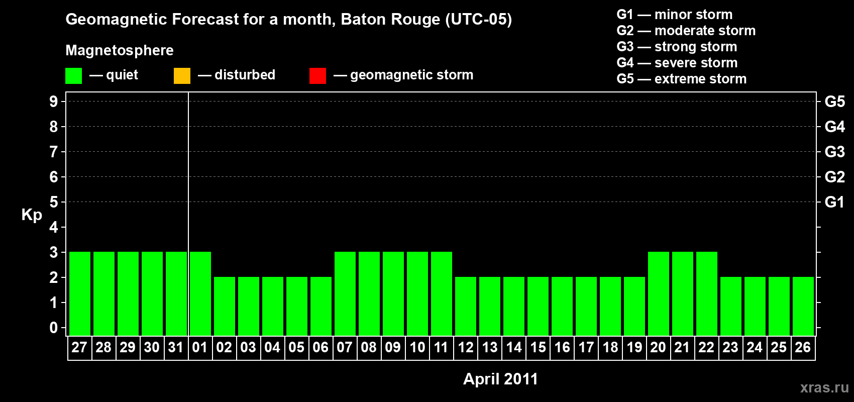 Forecast of the daily maximal value of geomagnetic index Kp for <b>1 month</b> (31 days) <b>from Mar 27, 2011 to Apr 26, 2011</b>