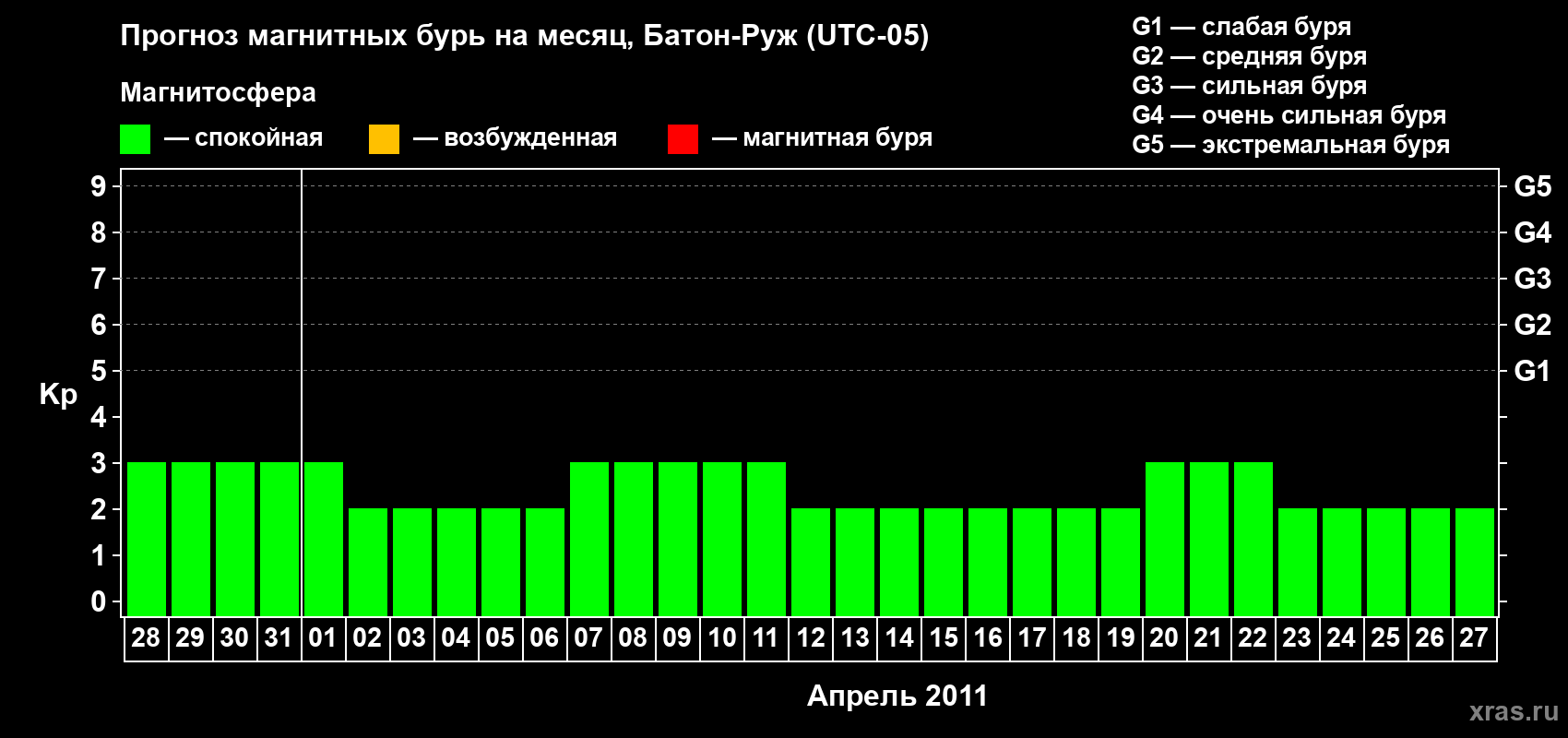 Прогноз максимального суточного геомагнитного индекса Kp на <b>1 месяц</b> (31 день) <b>с 28 марта по 27 апреля 2011 г</b>