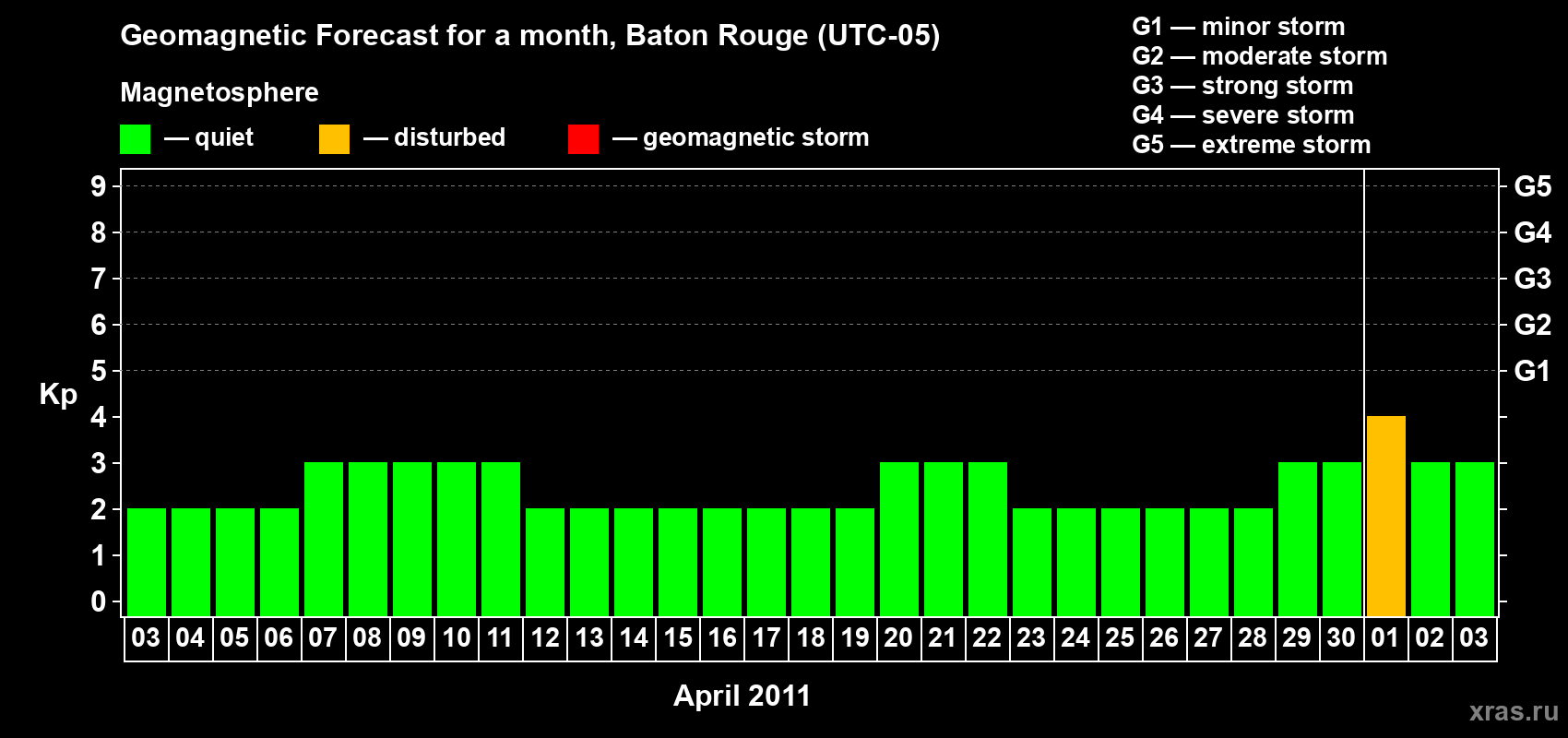 Forecast of the daily maximal value of geomagnetic index&nbsp;Kp for <b>1 month</b> (31 days) <b>from Apr 03, 2011 to May 03, 2011</b>