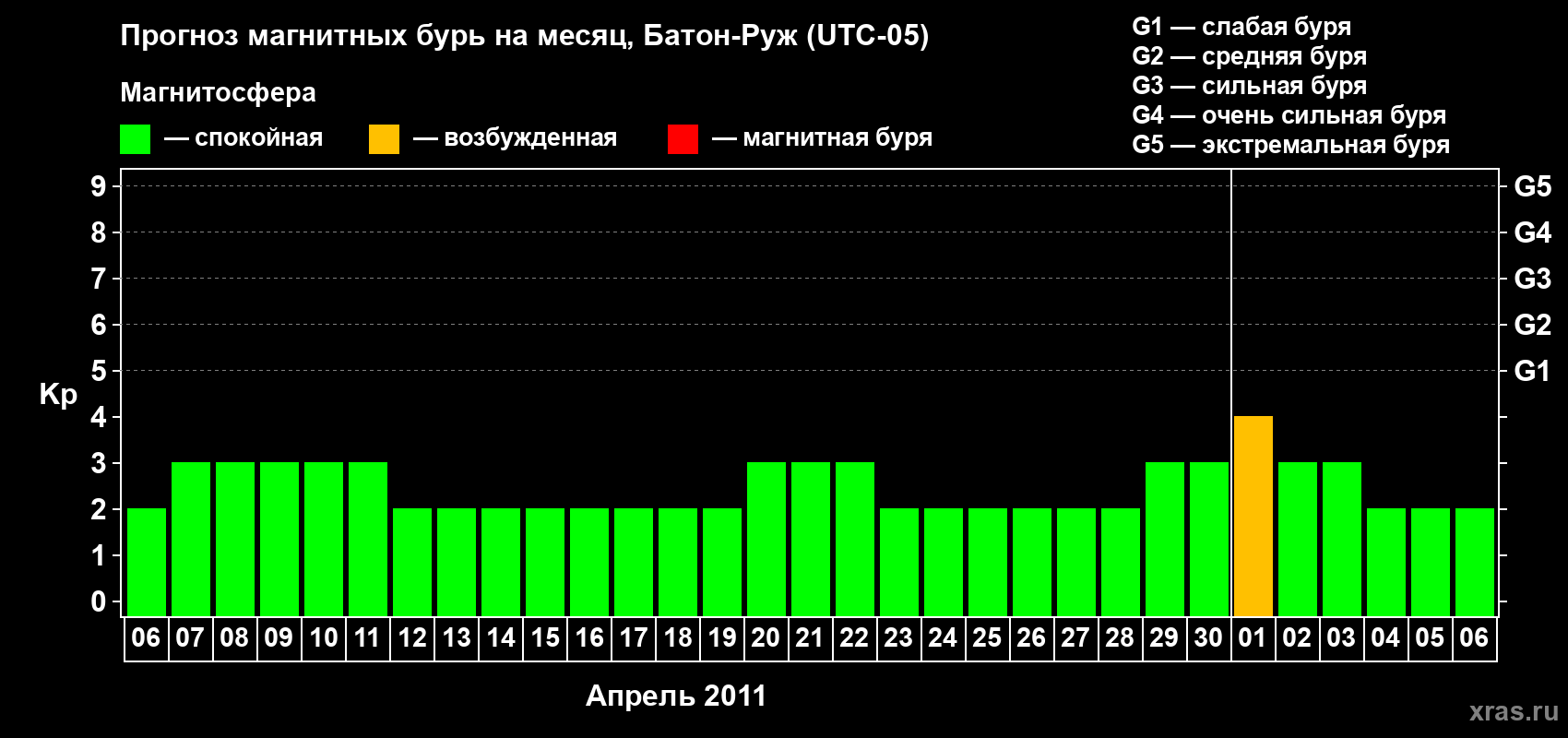 Прогноз максимального суточного геомагнитного индекса&nbsp;Kp на <b>1 месяц</b> (31 день) <b>с 06 апреля по 06 мая 2011 г</b>