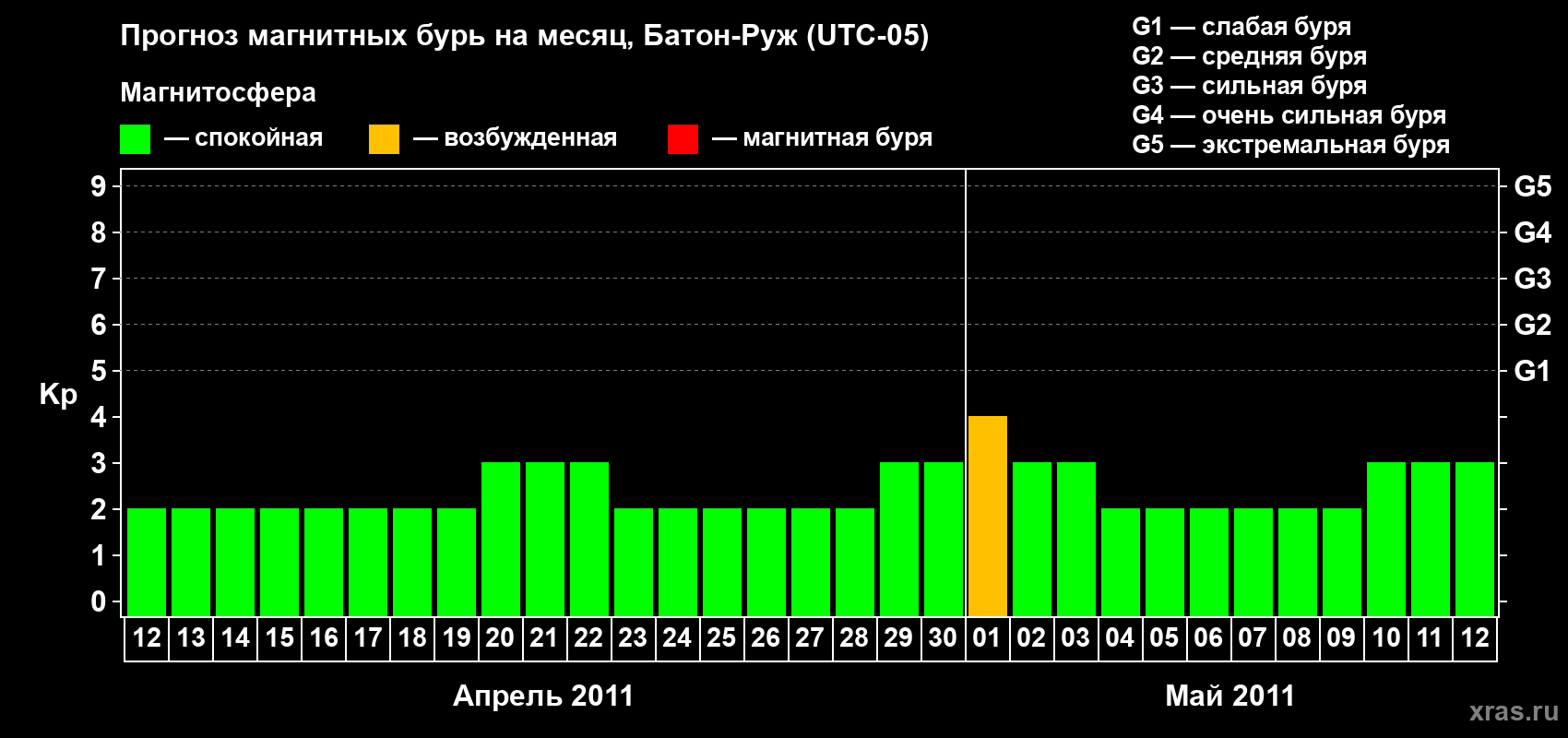 Прогноз максимального суточного геомагнитного индекса&nbsp;Kp на <b>1 месяц</b> (31 день) <b>с 12 апреля по 12 мая 2011 г</b>