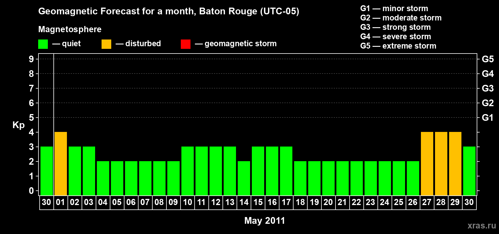 Forecast of the daily maximal value of geomagnetic index Kp for <b>1 month</b> (31 days) <b>from Apr 30, 2011 to May 30, 2011</b>